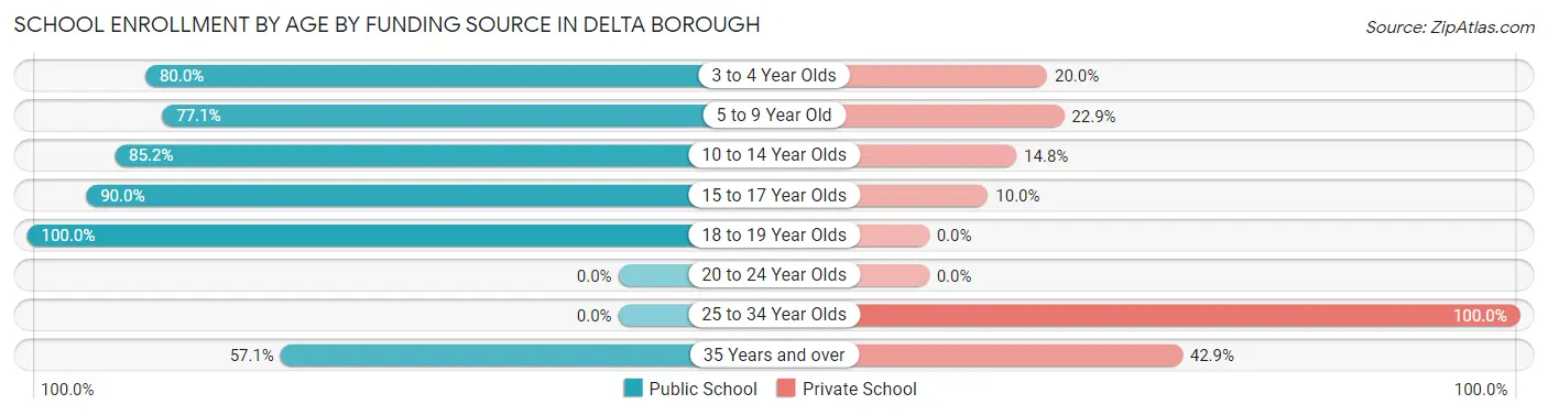 School Enrollment by Age by Funding Source in Delta borough