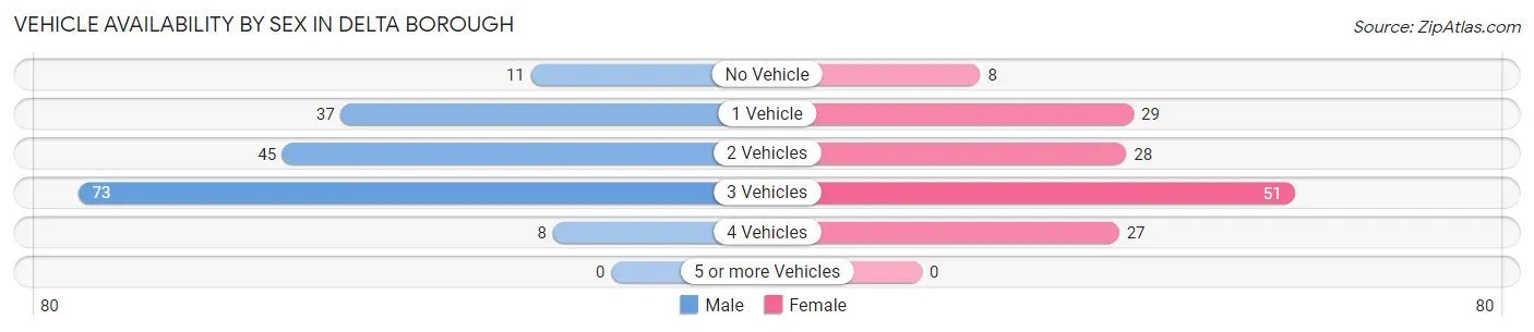 Vehicle Availability by Sex in Delta borough