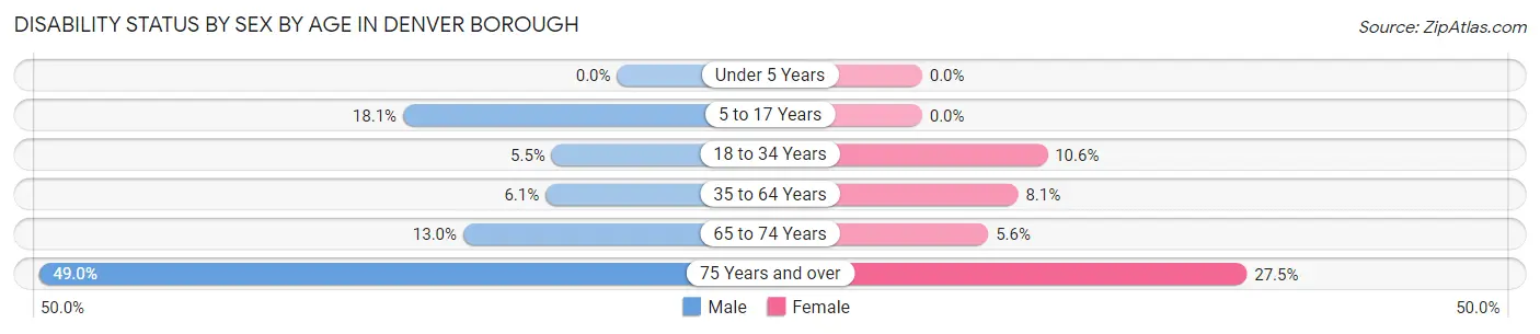 Disability Status by Sex by Age in Denver borough