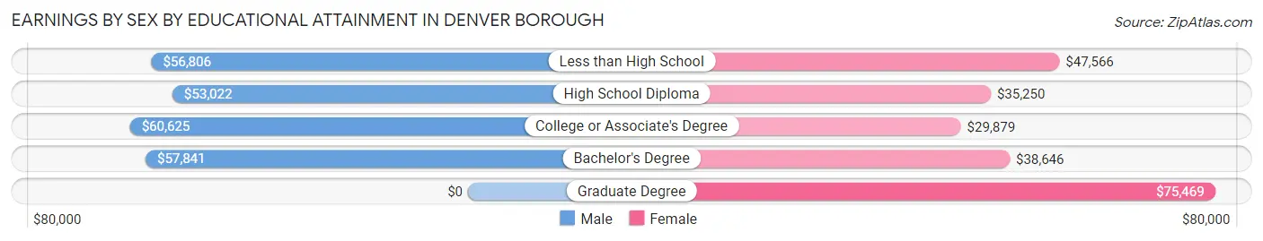 Earnings by Sex by Educational Attainment in Denver borough