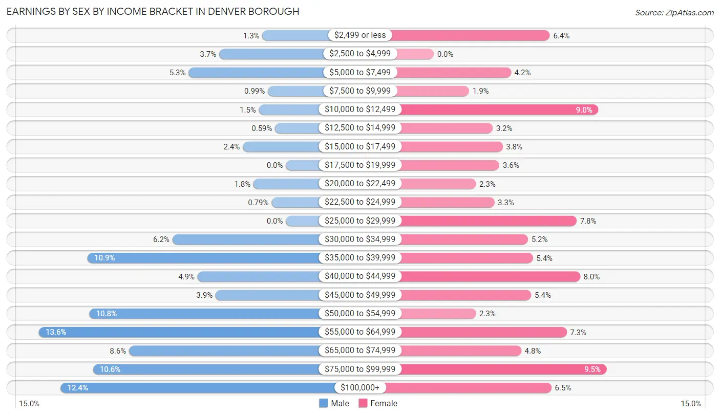 Earnings by Sex by Income Bracket in Denver borough