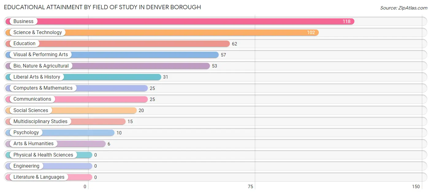 Educational Attainment by Field of Study in Denver borough