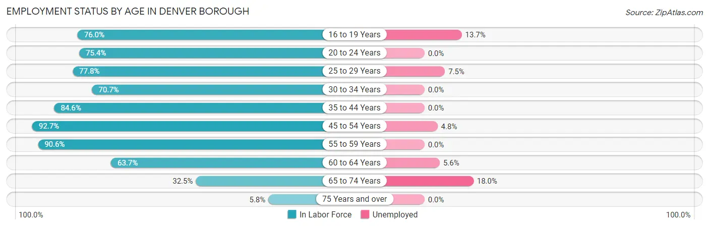 Employment Status by Age in Denver borough