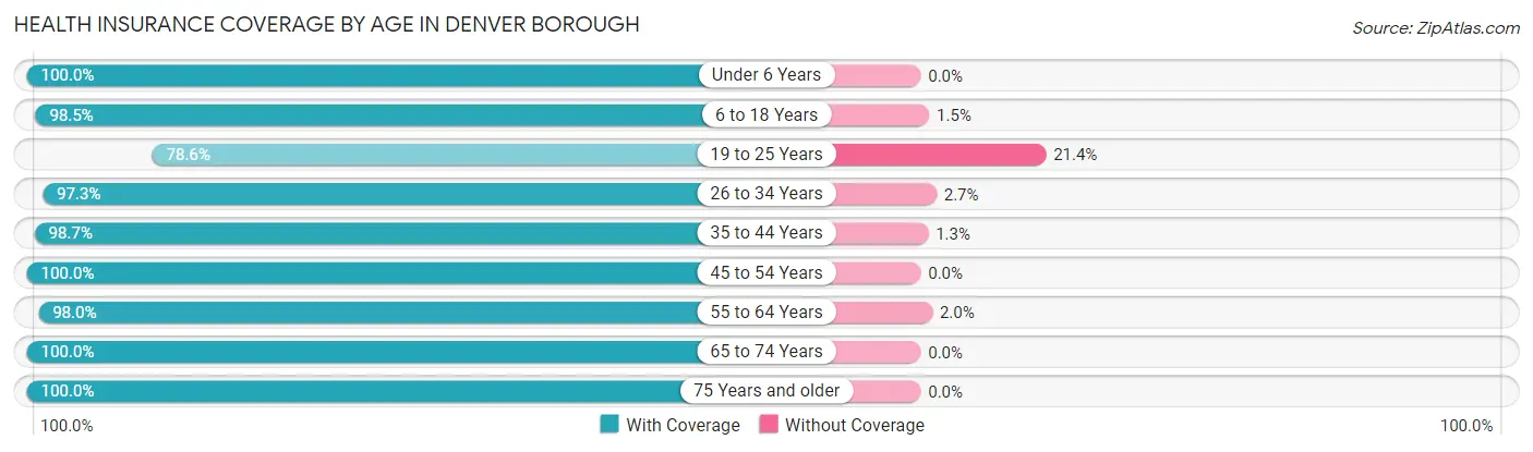 Health Insurance Coverage by Age in Denver borough