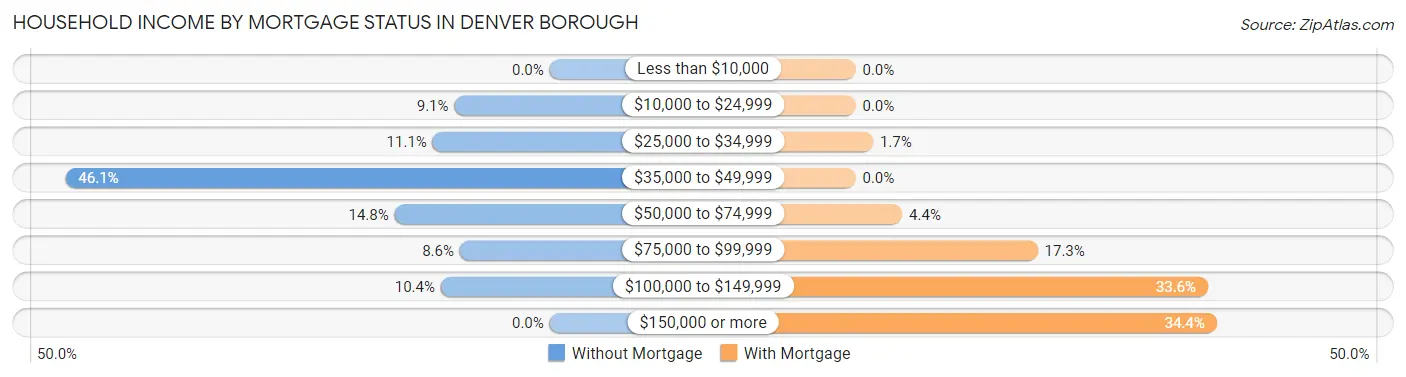 Household Income by Mortgage Status in Denver borough