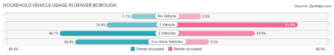 Household Vehicle Usage in Denver borough