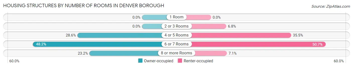 Housing Structures by Number of Rooms in Denver borough