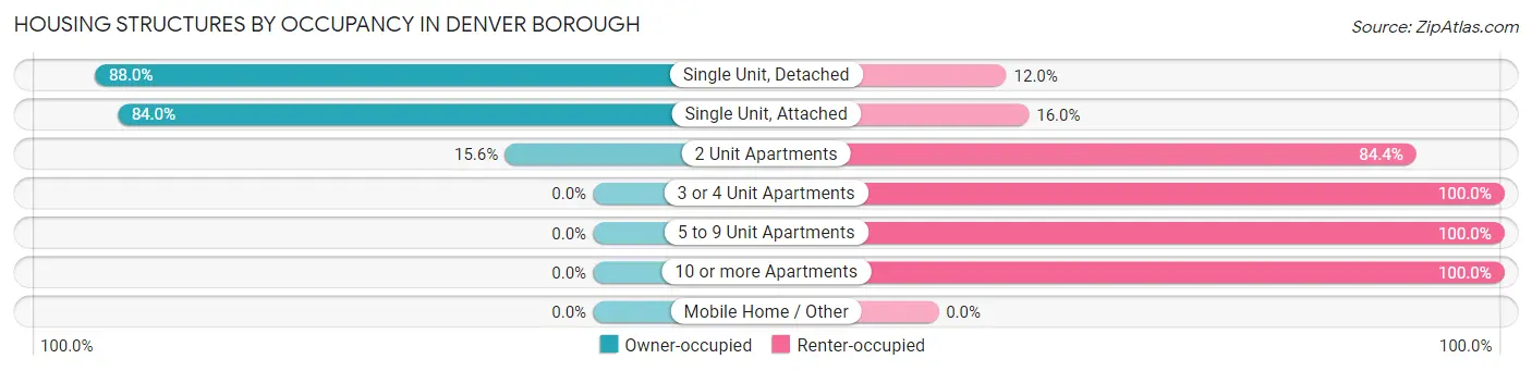 Housing Structures by Occupancy in Denver borough