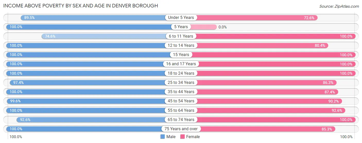 Income Above Poverty by Sex and Age in Denver borough