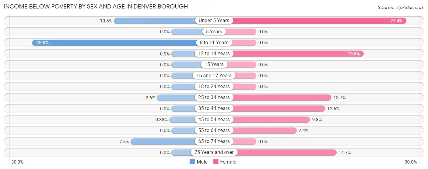 Income Below Poverty by Sex and Age in Denver borough