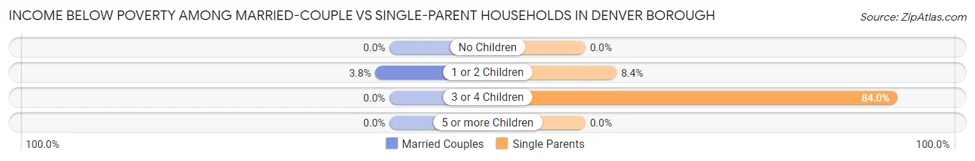 Income Below Poverty Among Married-Couple vs Single-Parent Households in Denver borough
