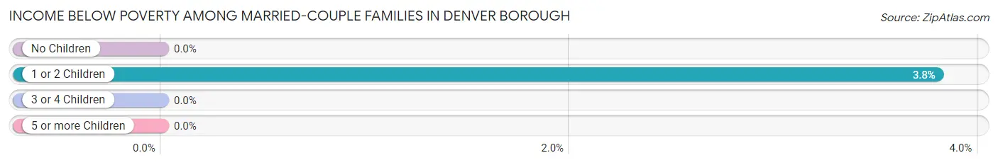 Income Below Poverty Among Married-Couple Families in Denver borough