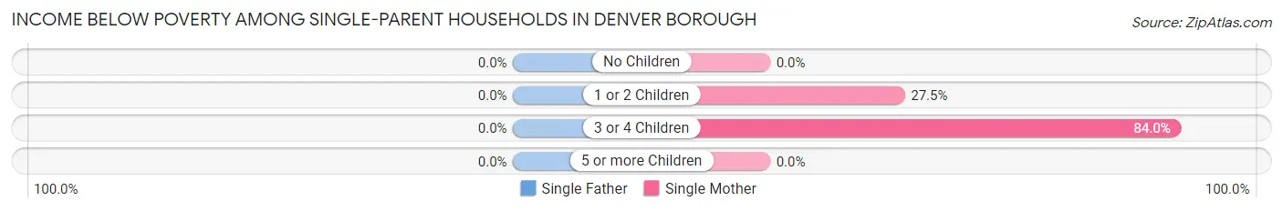 Income Below Poverty Among Single-Parent Households in Denver borough
