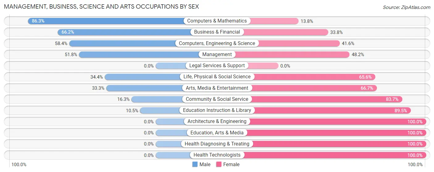 Management, Business, Science and Arts Occupations by Sex in Denver borough