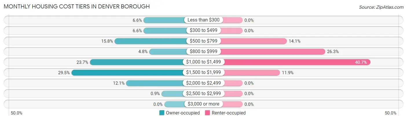Monthly Housing Cost Tiers in Denver borough