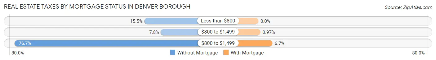 Real Estate Taxes by Mortgage Status in Denver borough