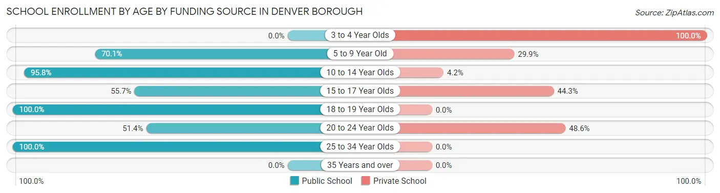 School Enrollment by Age by Funding Source in Denver borough