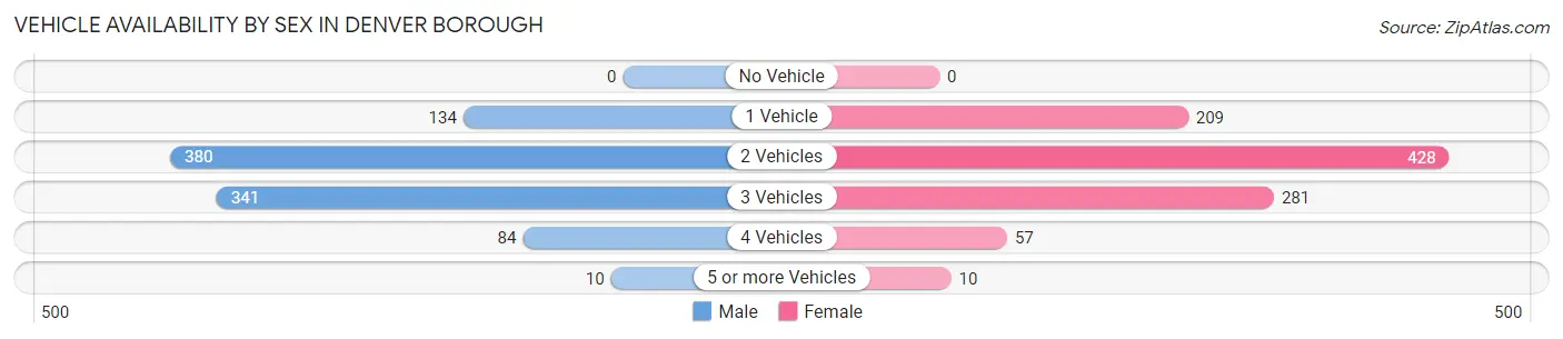 Vehicle Availability by Sex in Denver borough