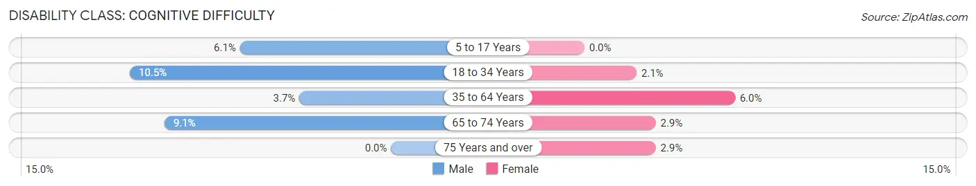 Disability in Derry borough: <span>Cognitive Difficulty</span>