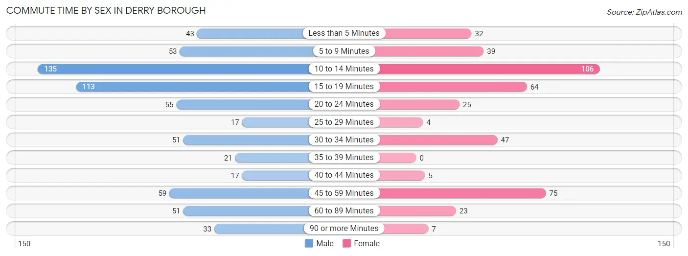 Commute Time by Sex in Derry borough