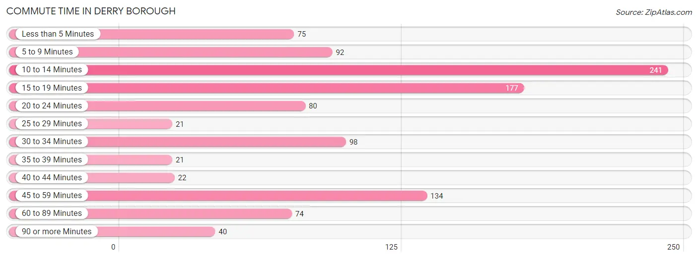 Commute Time in Derry borough