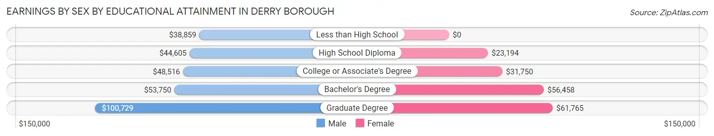 Earnings by Sex by Educational Attainment in Derry borough