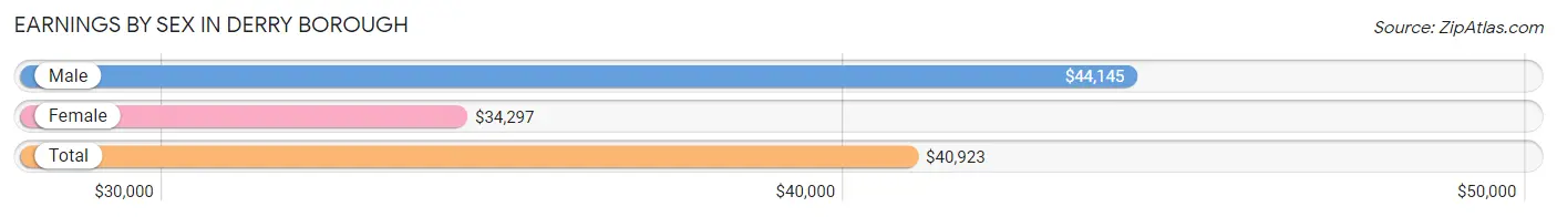 Earnings by Sex in Derry borough