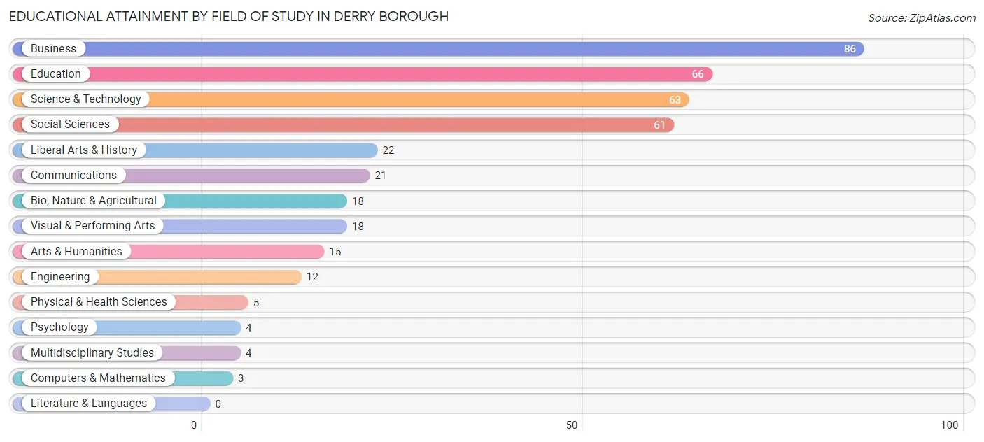 Educational Attainment by Field of Study in Derry borough