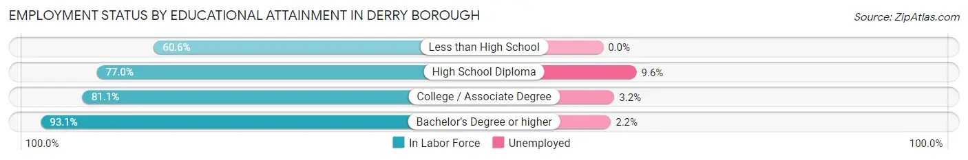 Employment Status by Educational Attainment in Derry borough