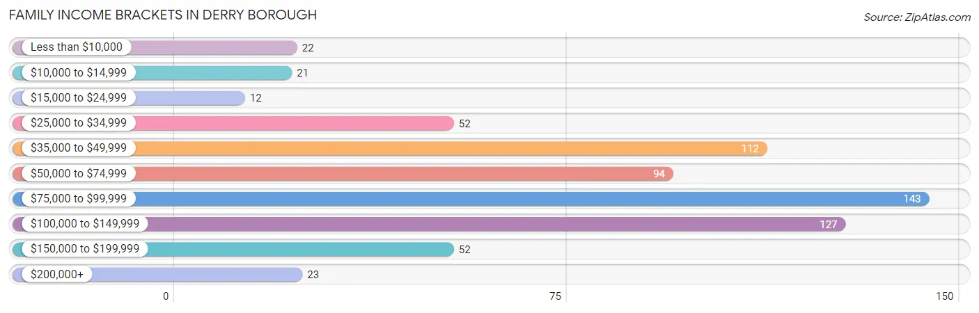 Family Income Brackets in Derry borough