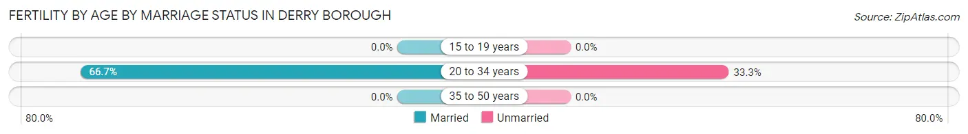 Female Fertility by Age by Marriage Status in Derry borough