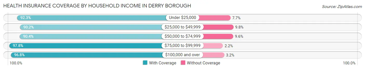 Health Insurance Coverage by Household Income in Derry borough
