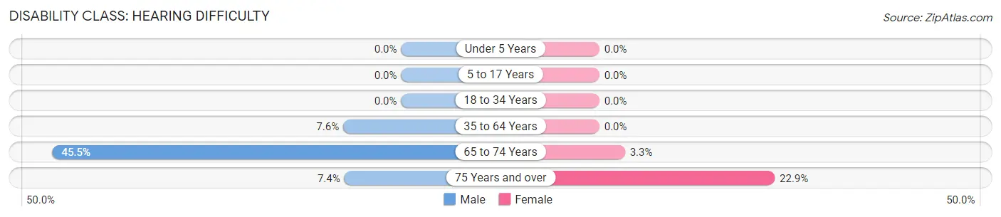 Disability in Derry borough: <span>Hearing Difficulty</span>