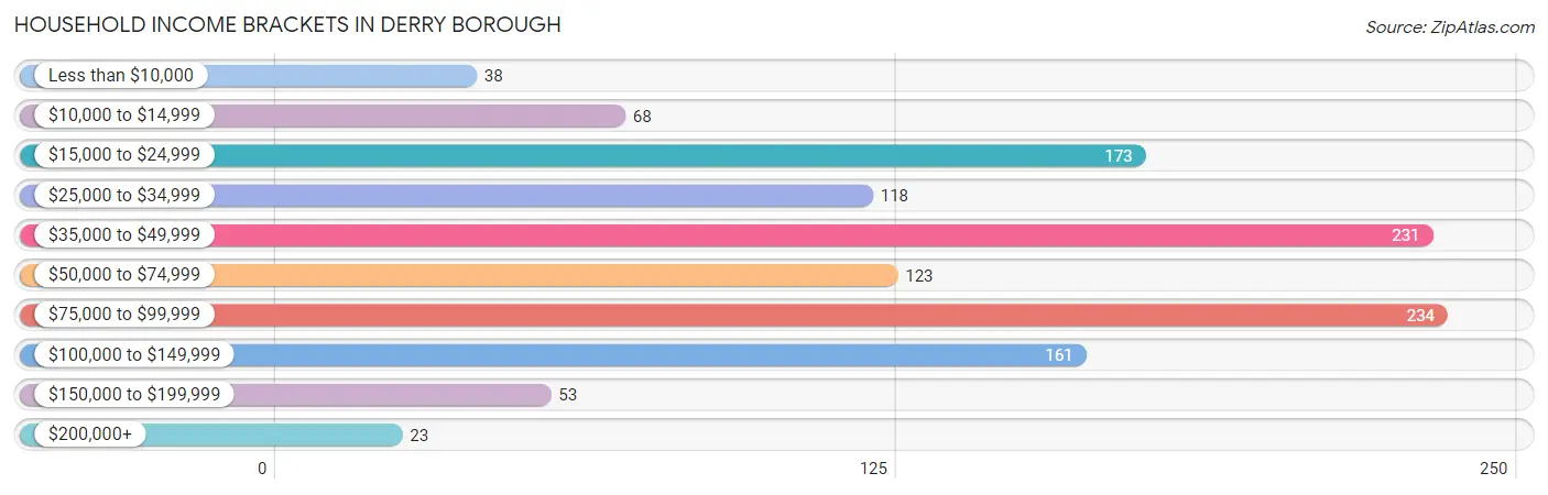 Household Income Brackets in Derry borough