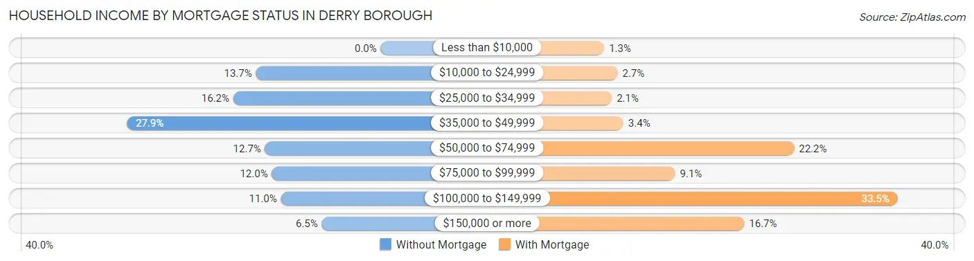 Household Income by Mortgage Status in Derry borough