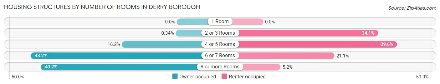 Housing Structures by Number of Rooms in Derry borough