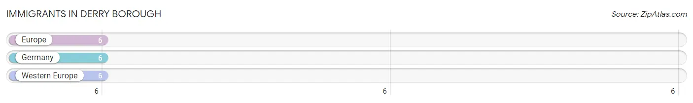 Immigrants in Derry borough