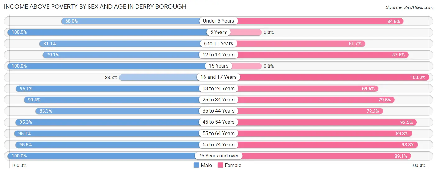 Income Above Poverty by Sex and Age in Derry borough