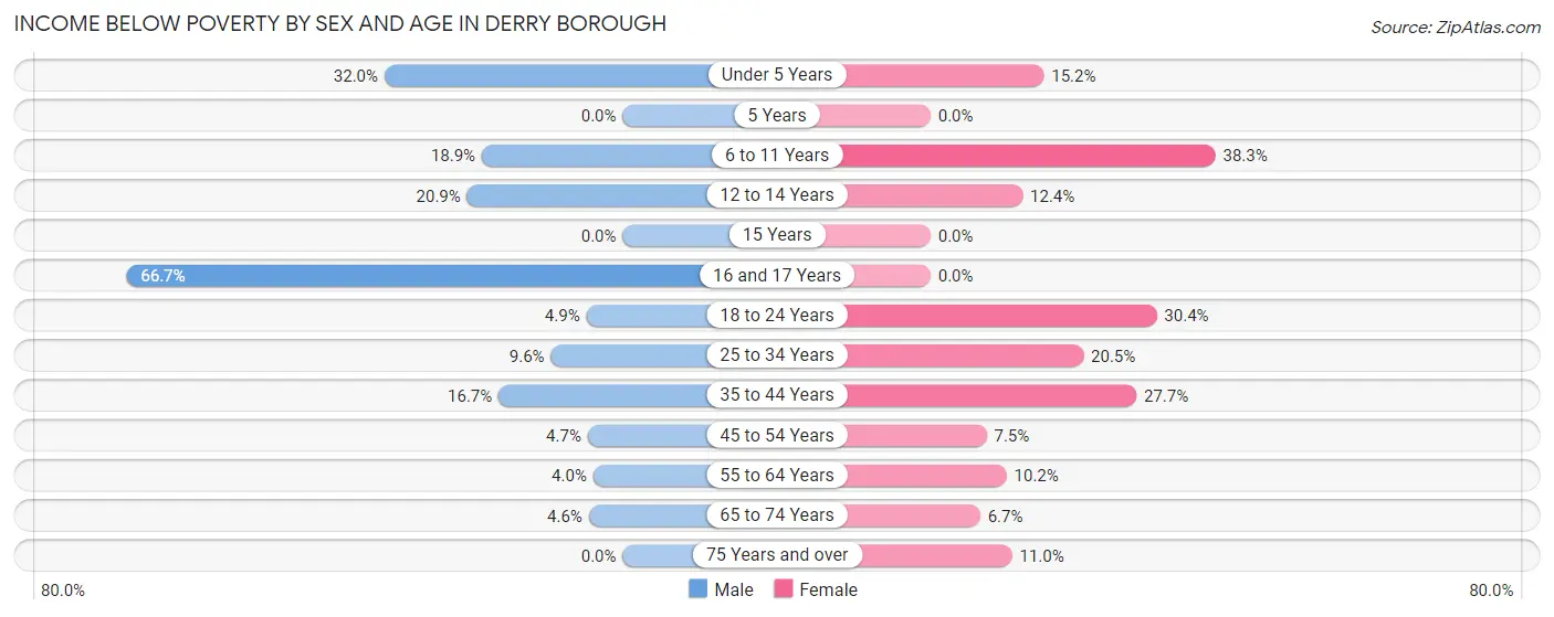 Income Below Poverty by Sex and Age in Derry borough