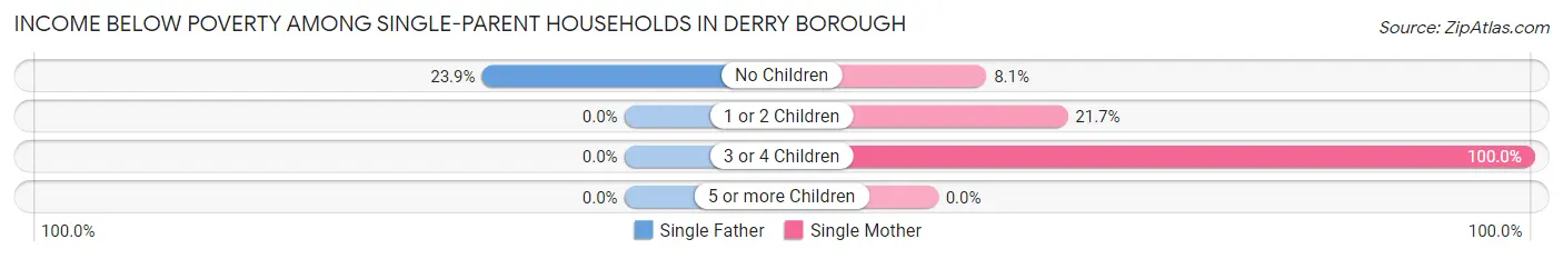 Income Below Poverty Among Single-Parent Households in Derry borough