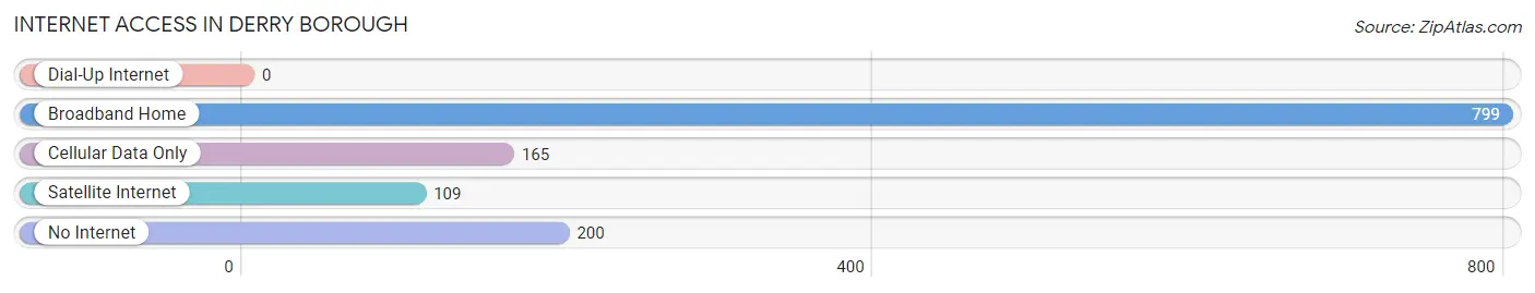 Internet Access in Derry borough