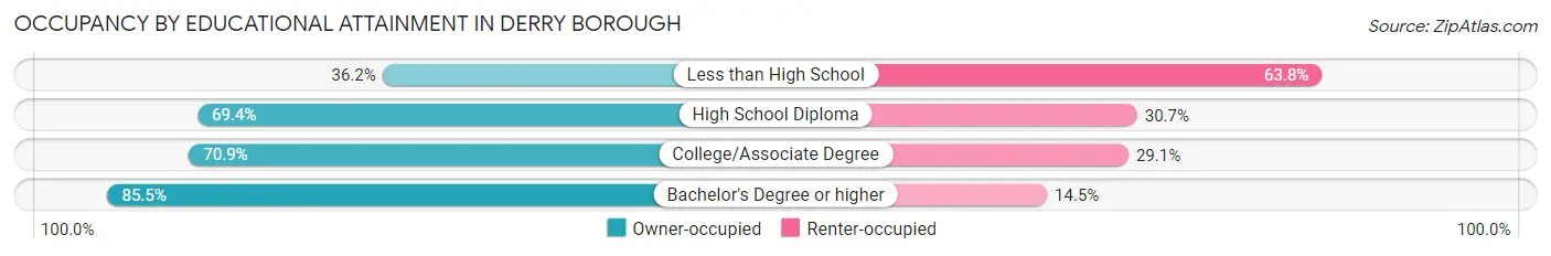 Occupancy by Educational Attainment in Derry borough