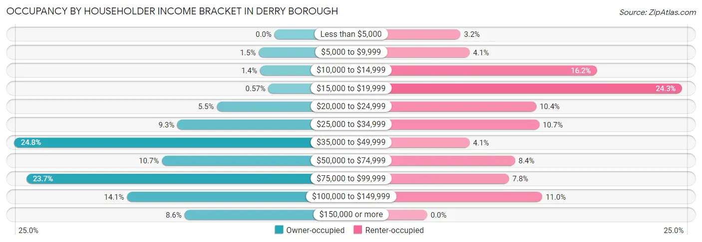 Occupancy by Householder Income Bracket in Derry borough