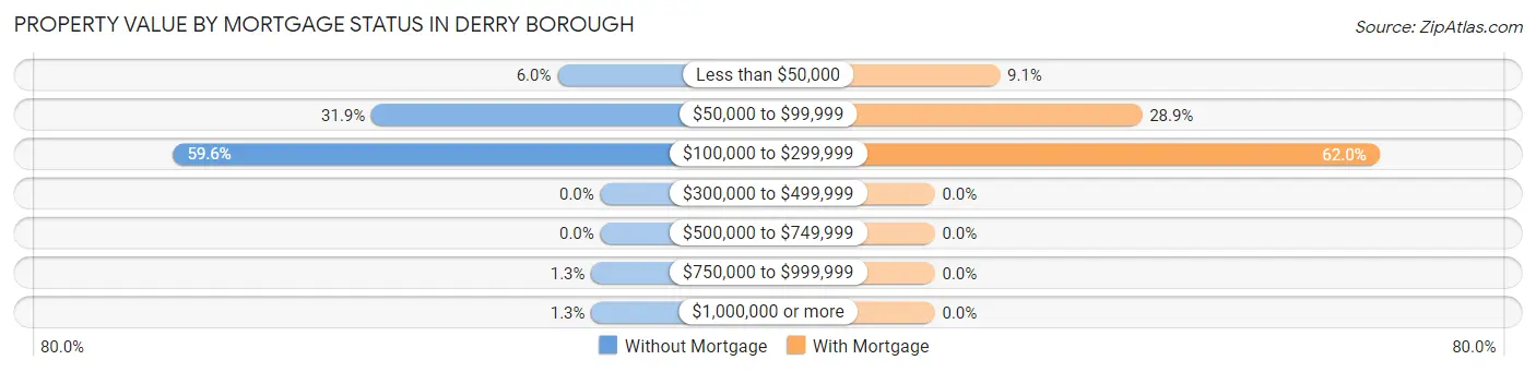 Property Value by Mortgage Status in Derry borough