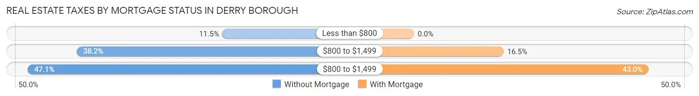 Real Estate Taxes by Mortgage Status in Derry borough