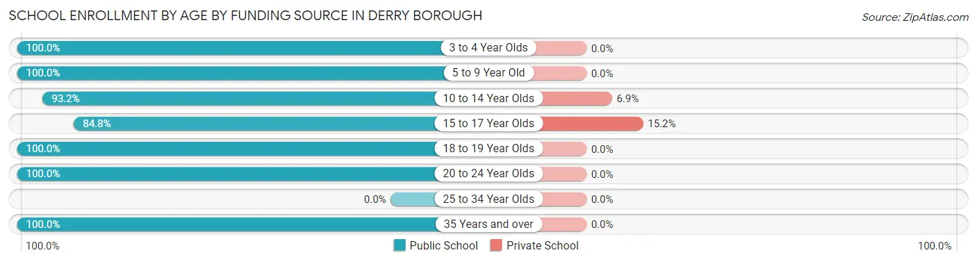 School Enrollment by Age by Funding Source in Derry borough