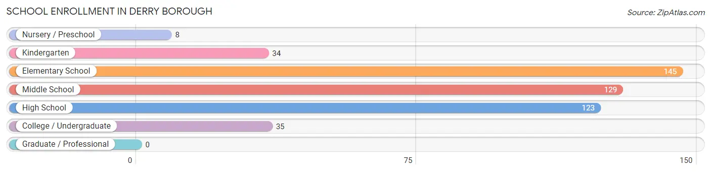 School Enrollment in Derry borough