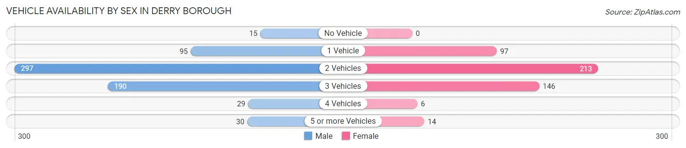 Vehicle Availability by Sex in Derry borough