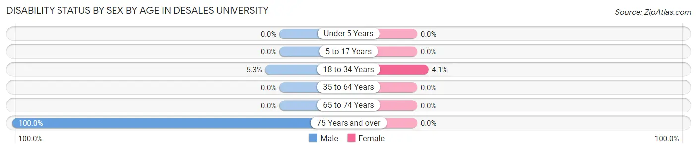 Disability Status by Sex by Age in DeSales University