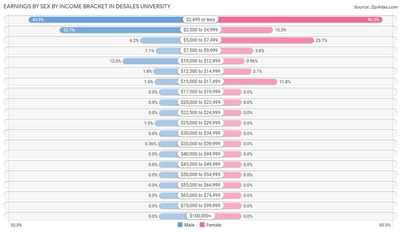 Earnings by Sex by Income Bracket in DeSales University
